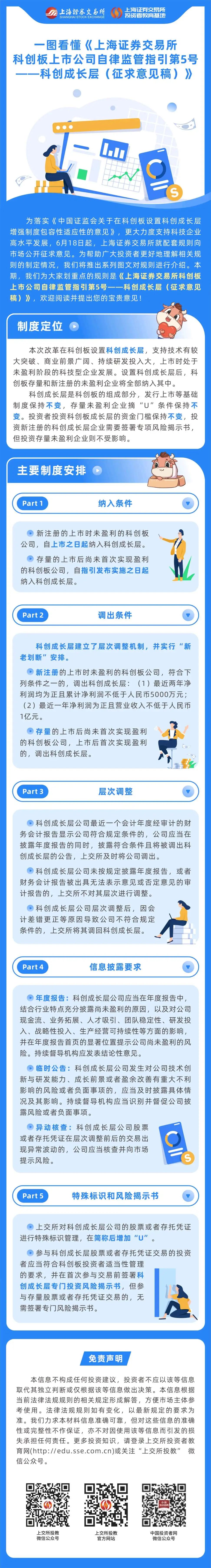 一图看懂《上海证券生意所科创板上市公司自律羁系指引第5号——科创开展层（征求意见稿）》.jpg
